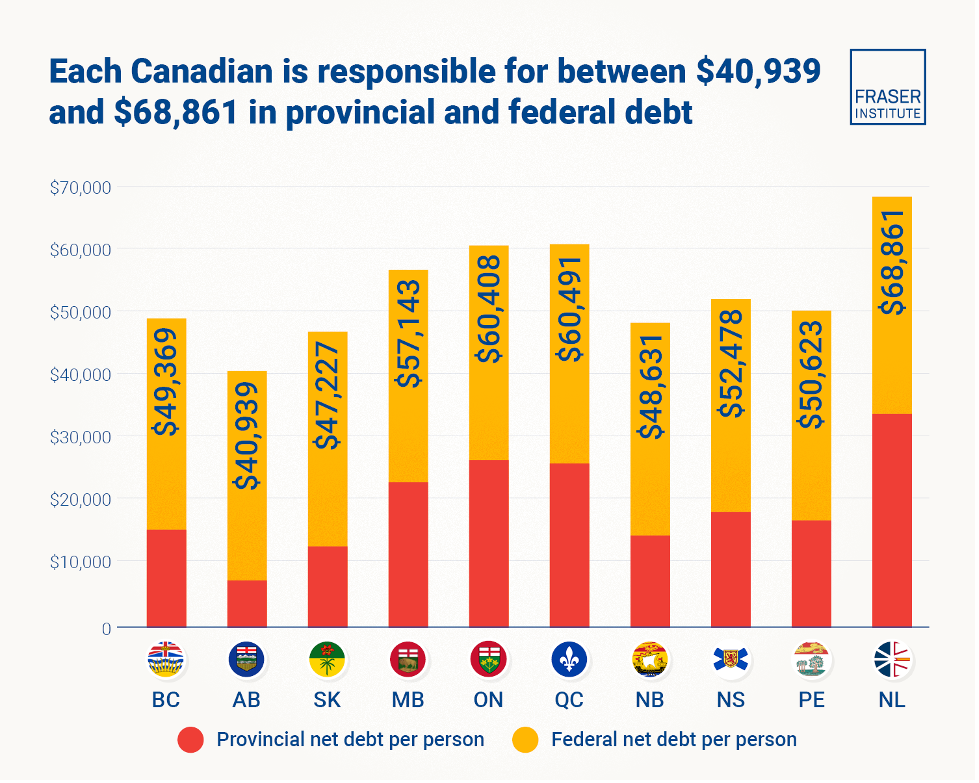 Each Canadian is responsible government debt